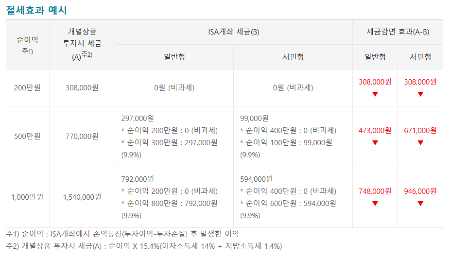 ISA 계좌와 일반계좌 비교